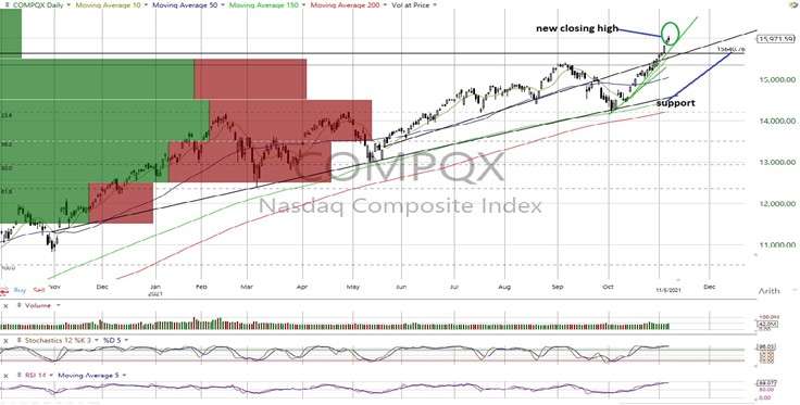 NASDAQ Composite Daily Chart