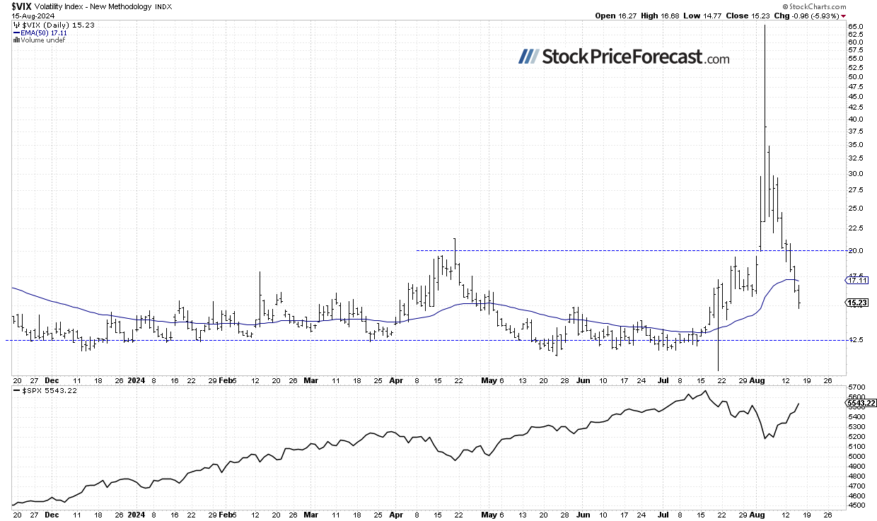 VIX-Daily Chart