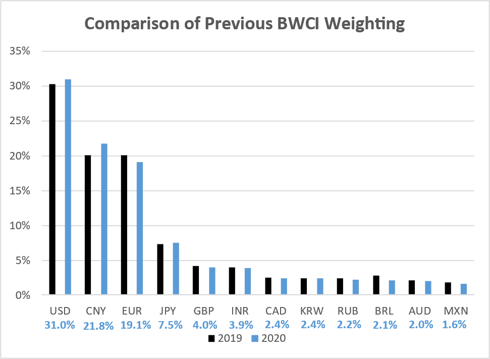 BWCI Weighting