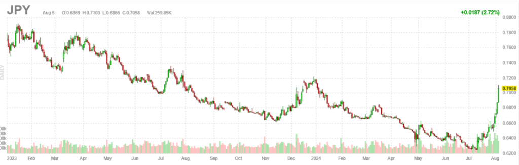 JPY Chart