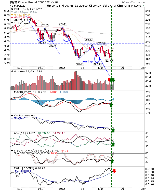 IWM Daily Chart