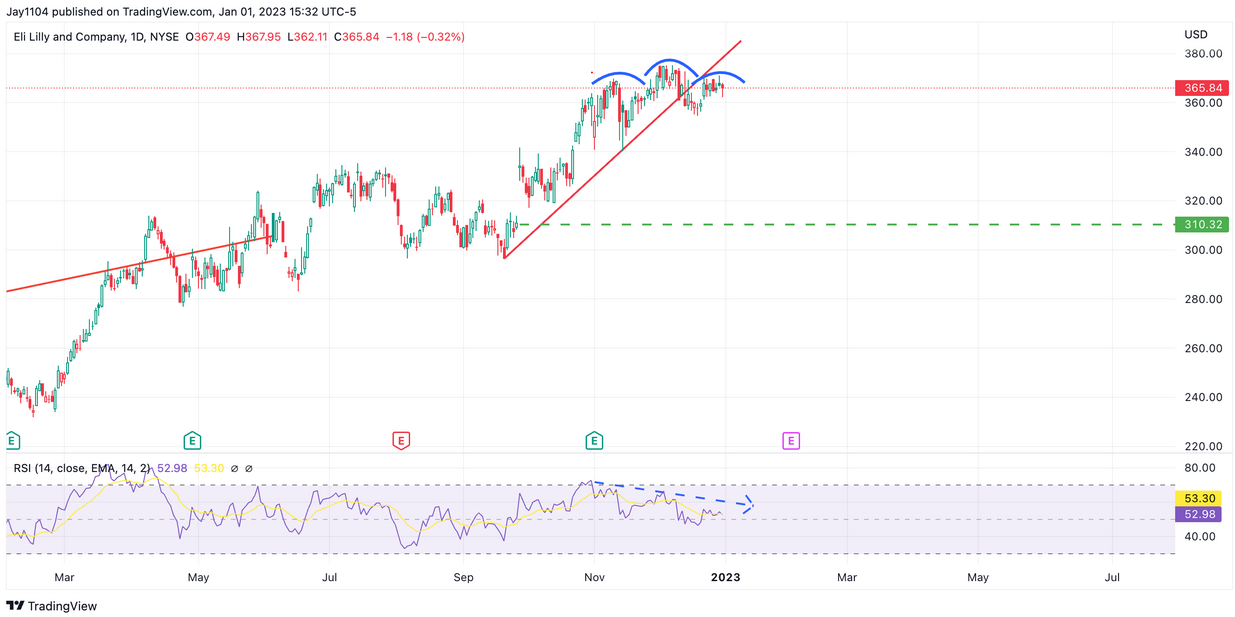 Eli Lilly Daily Chart