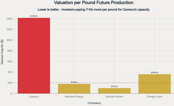 Valuation Per Pound Future Production Valuation Per Pound Future Production