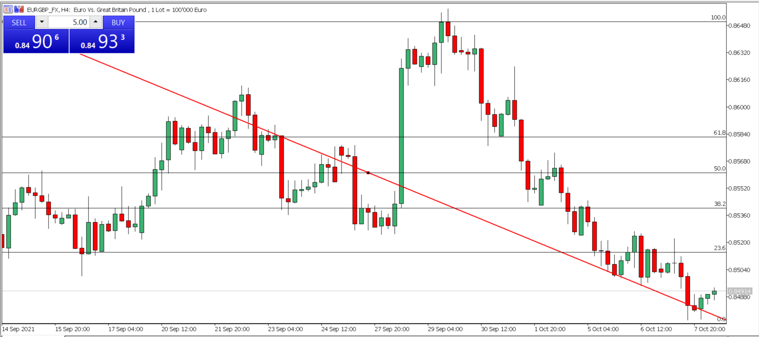EUR/GBP 4-hour price chart.