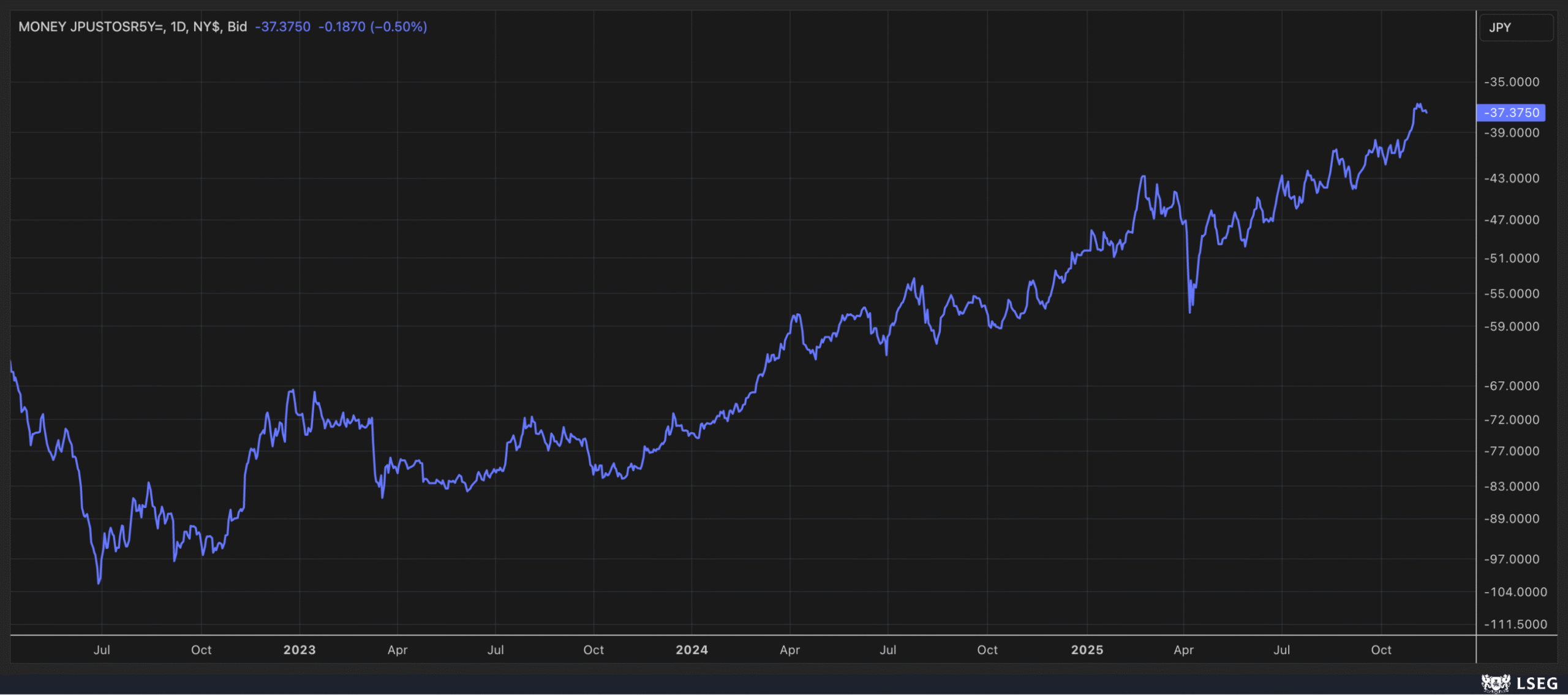 Money JPUSTOSR5Y-Daily Chart