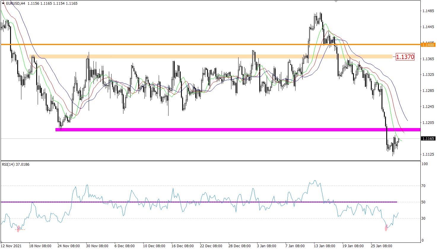 EUR/USD 4-hour chart.