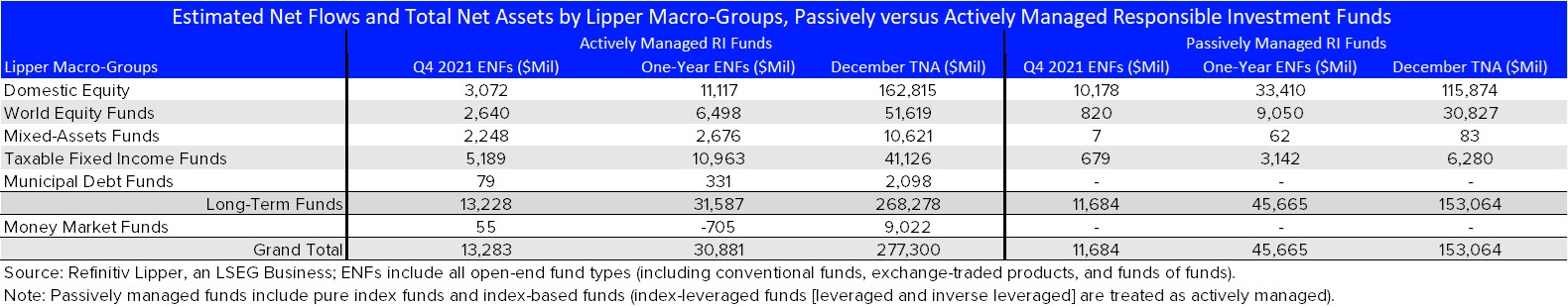 ENFS & TNAs-Act vs Pass Macro Groups RI Funds Q4-21
