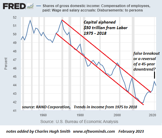 Share of Gross Domestic Income