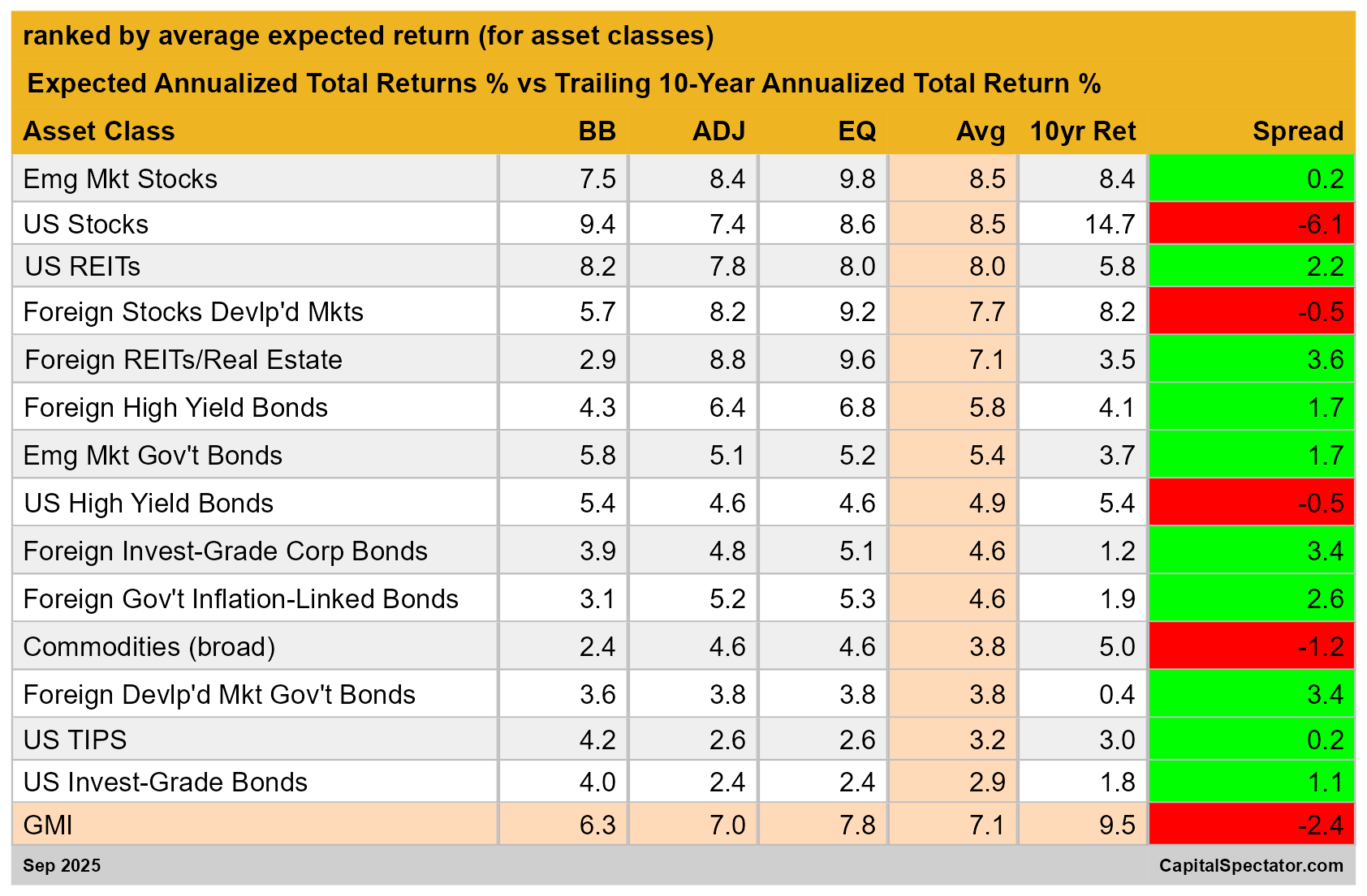 Total Returns Table
