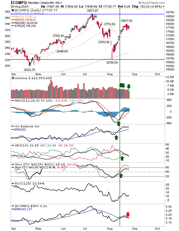 COMPQ-Daily Chart