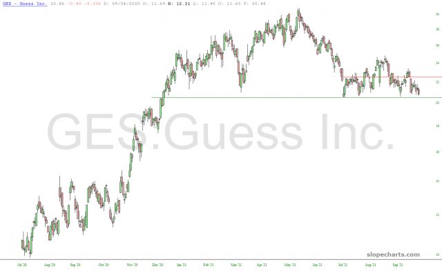 GES Stock Chart