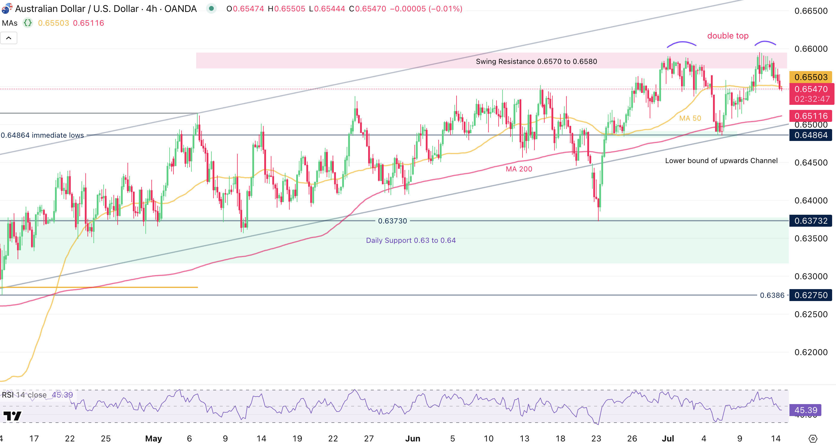 AUD/USD 4H Chart AUD/USD 4H Chart