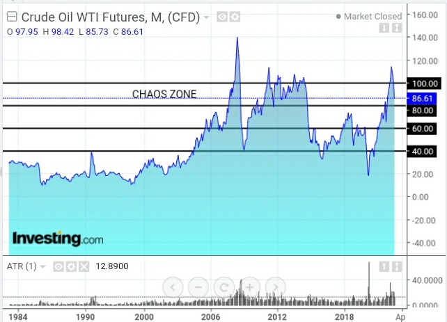 Crude Oil WTI Futures Monthly Chart