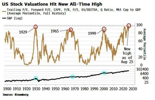 US Stock Valuation