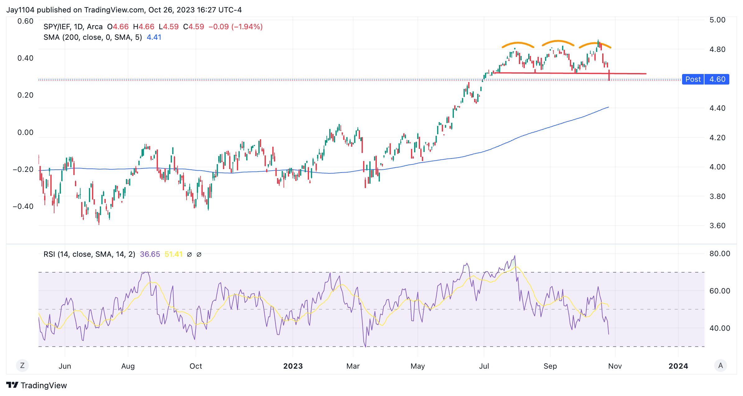 SPY/IEF-Daily Chart