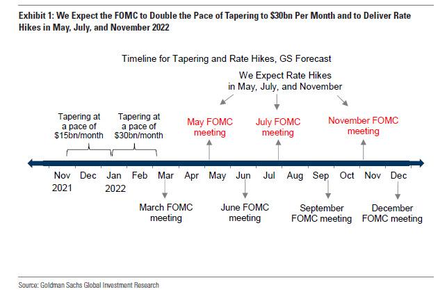 FOMC-Pace Of Tapering