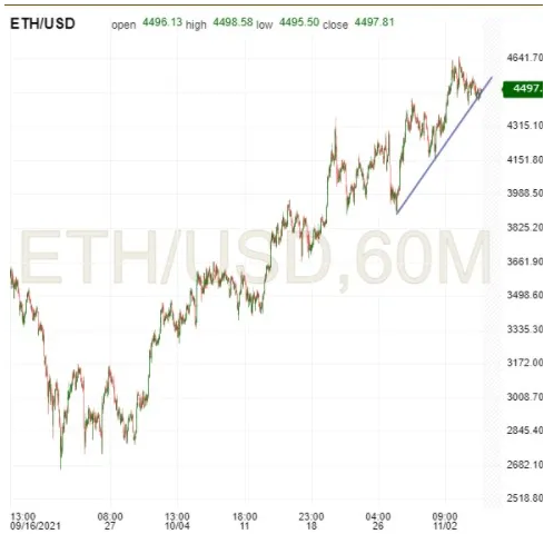 ETH/USD 60-Minute Chart