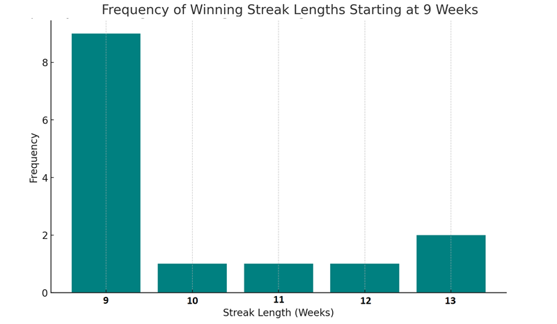 SPX-9-Week Winning Streak