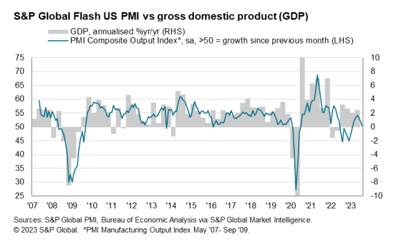 US PMI vs GDP