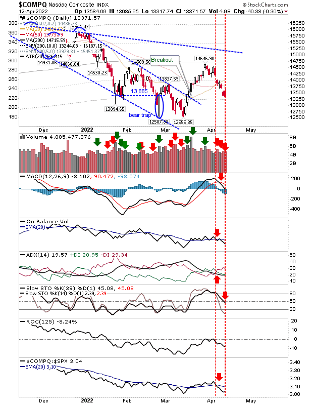 COMPQ Daily Chart