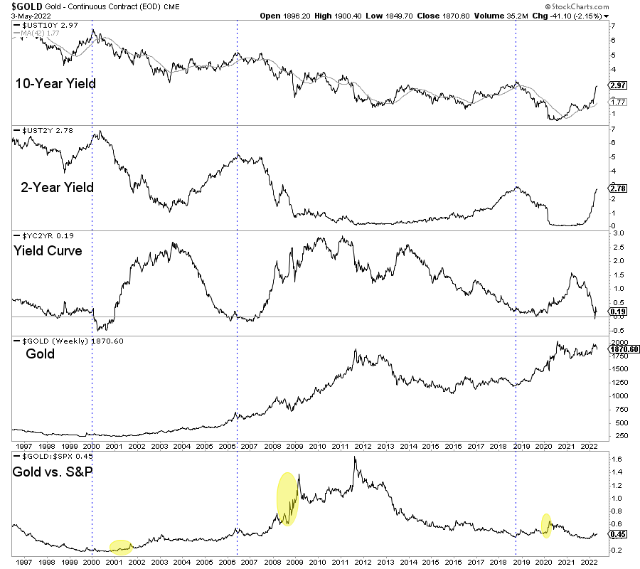 Gold Macro Chart