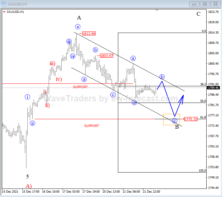 Gold hourly chart.