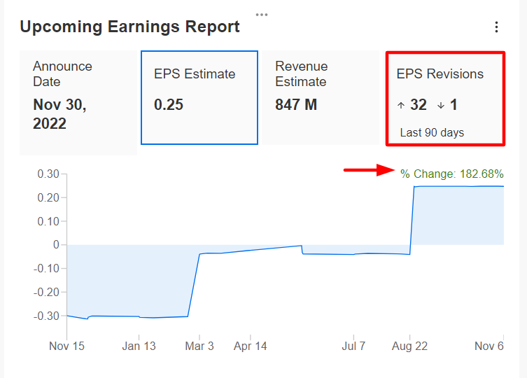 Splunk Earnings Forecasts