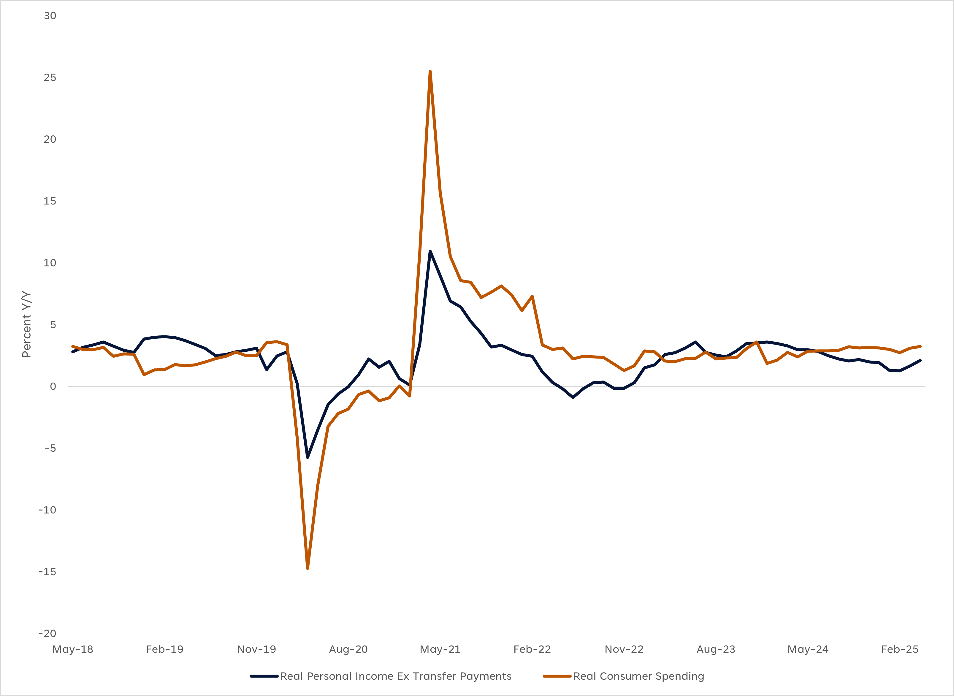 Consumer Spending Growth