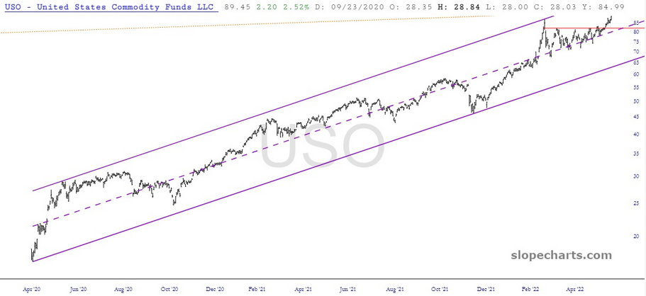 USO Chart