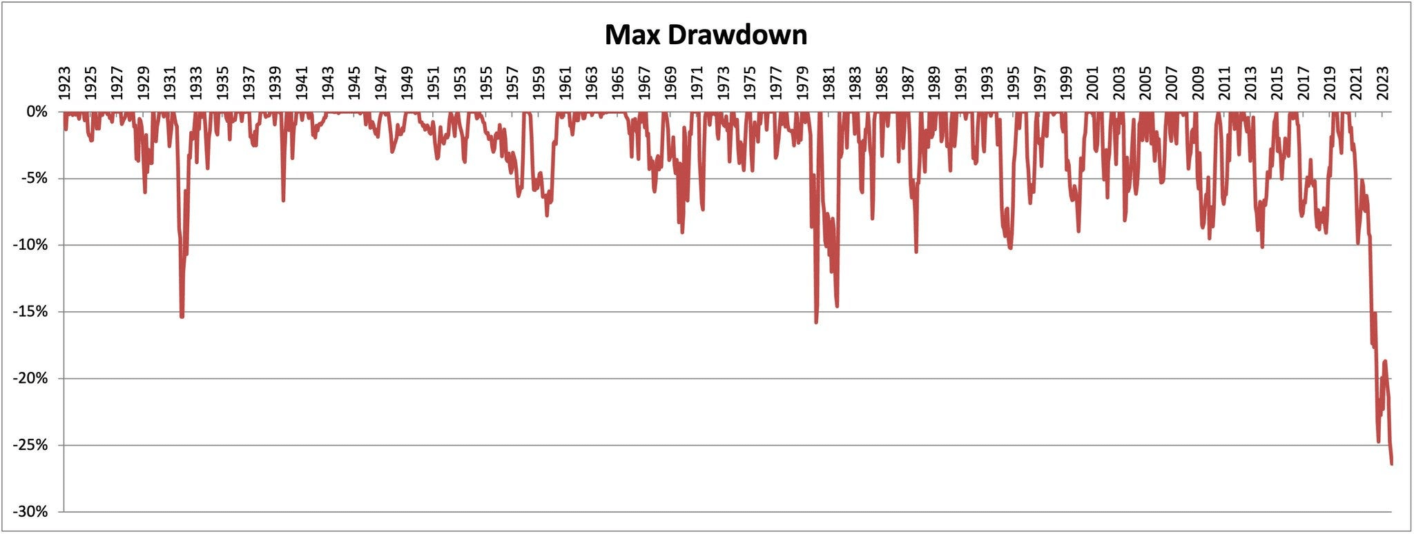 Max Drawdown