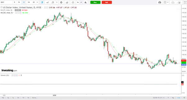 US Dollar Index-Daily Chart