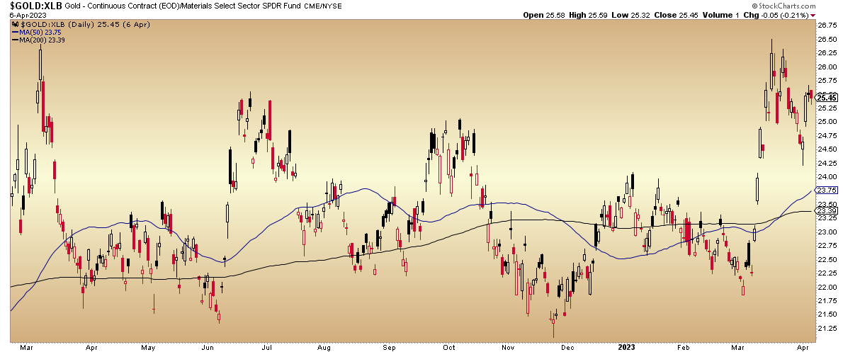 Gold/XLB Daily Chart