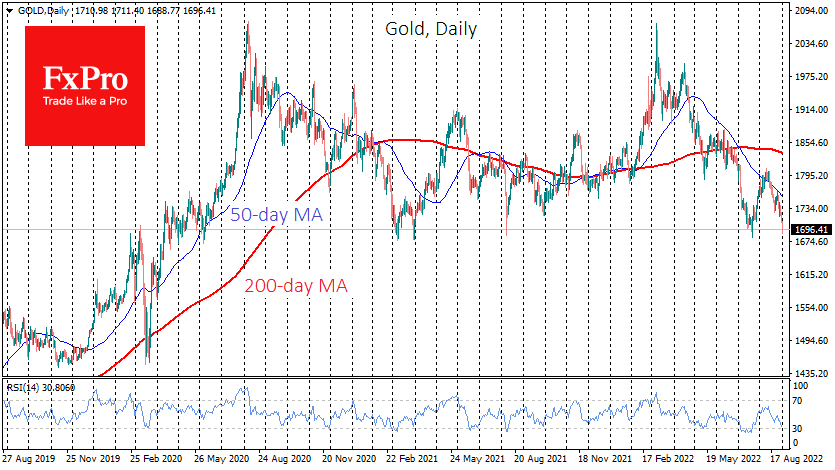 Gold daily chart.