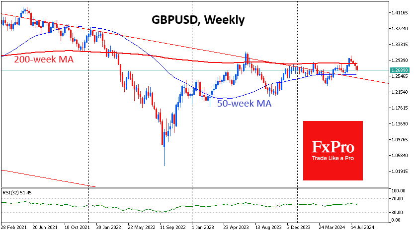 GBP/USD Weekly Chart