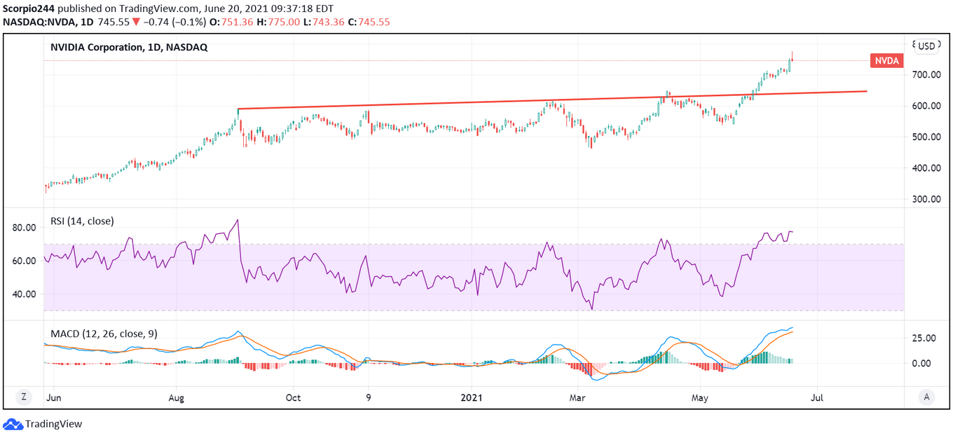 NVIDIA Daily Chart