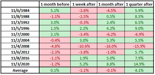 S&P 500 Post Election Returns