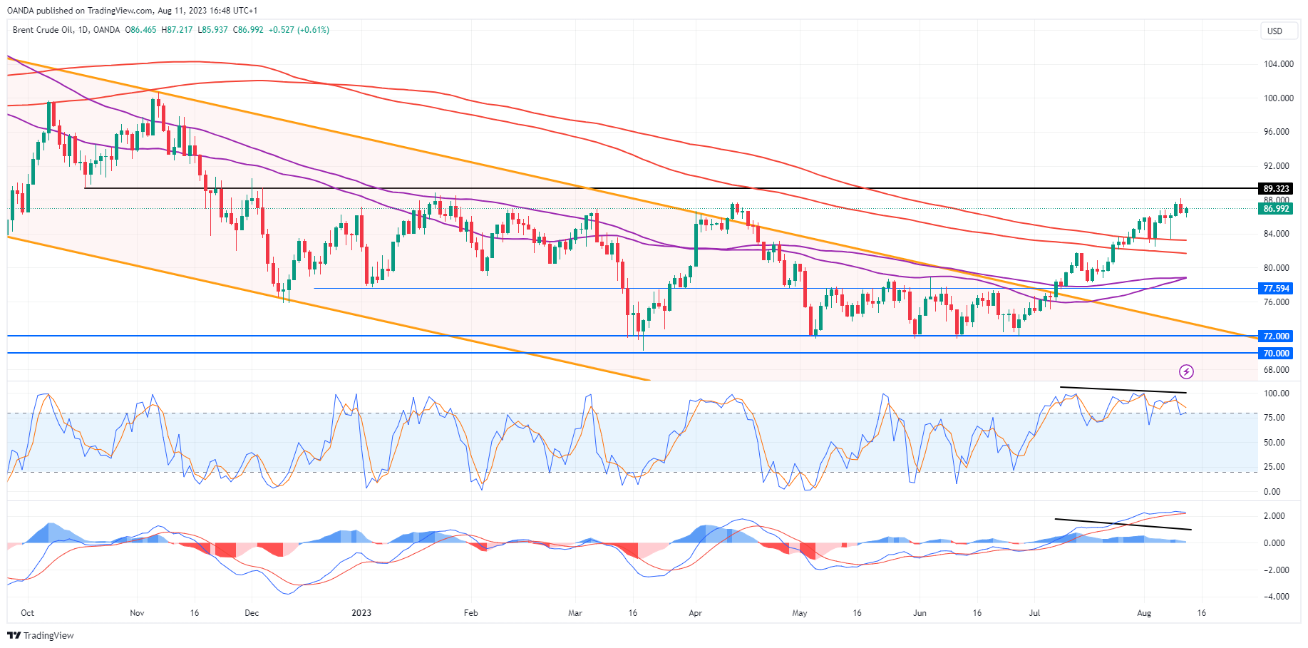 BCOUSD Daily Chart