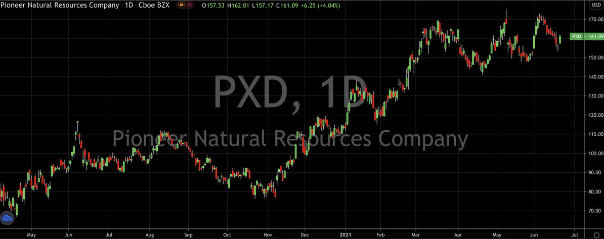 PXD Stock Chart