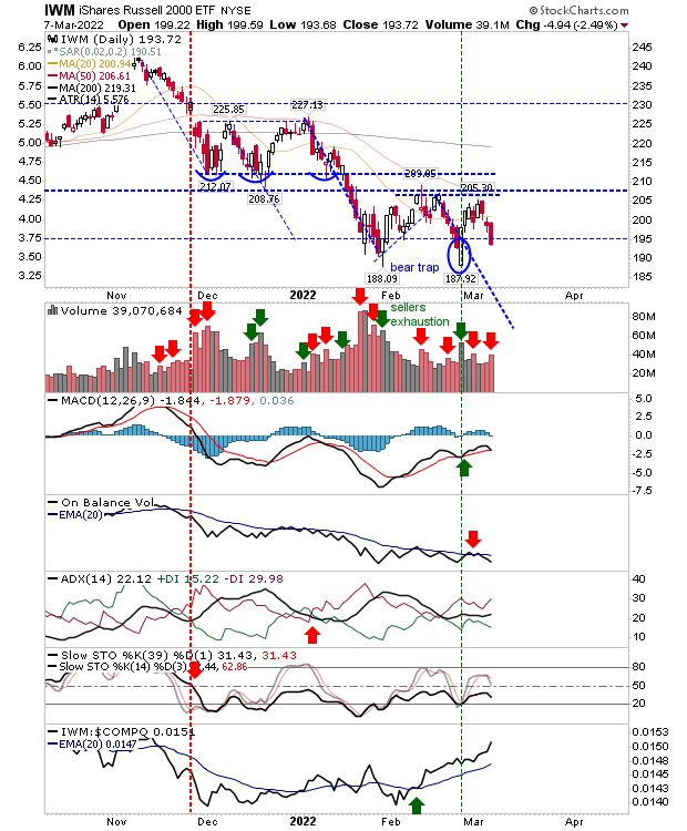 IWM Daily