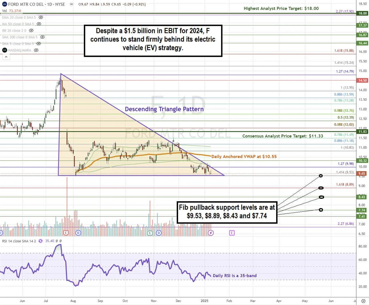 Ford Stock Price Chart