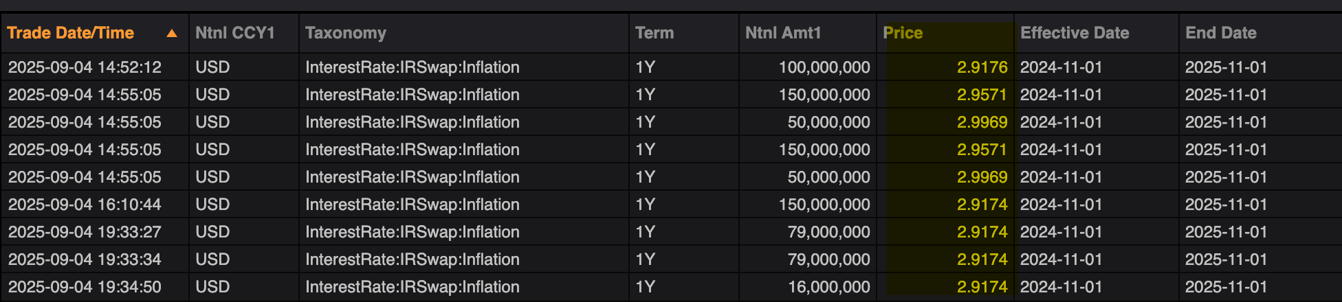 Inflation Swaps