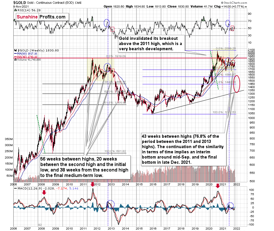 Gold long-term cyclical turning point