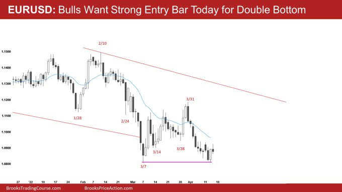 EUR/USD Daily Chart