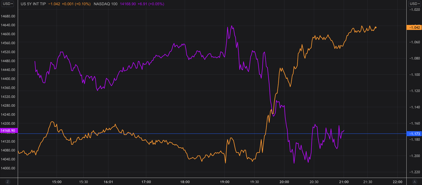 US 5-Yr TIP Chart