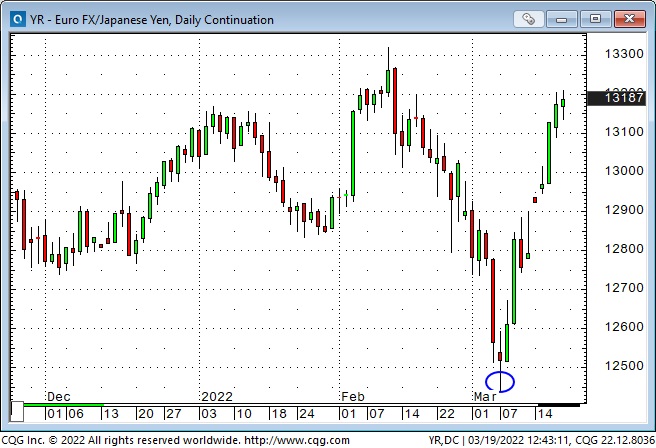 EUR/JPY Daily Chart