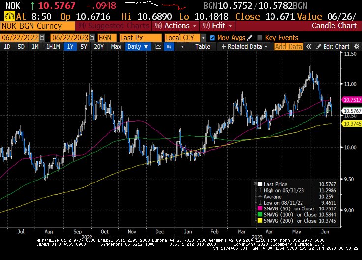 NOK Chart