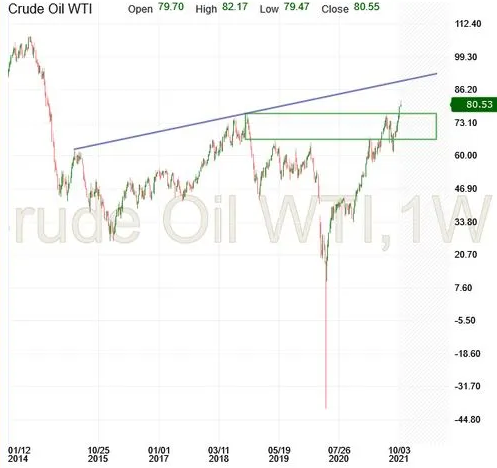 Crude Oil WTI Weekly Chart