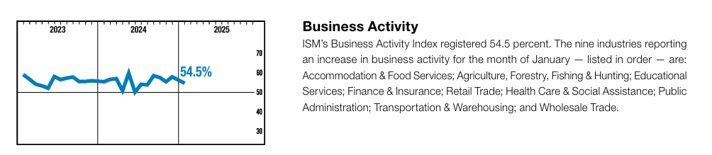 ISM Business Activity