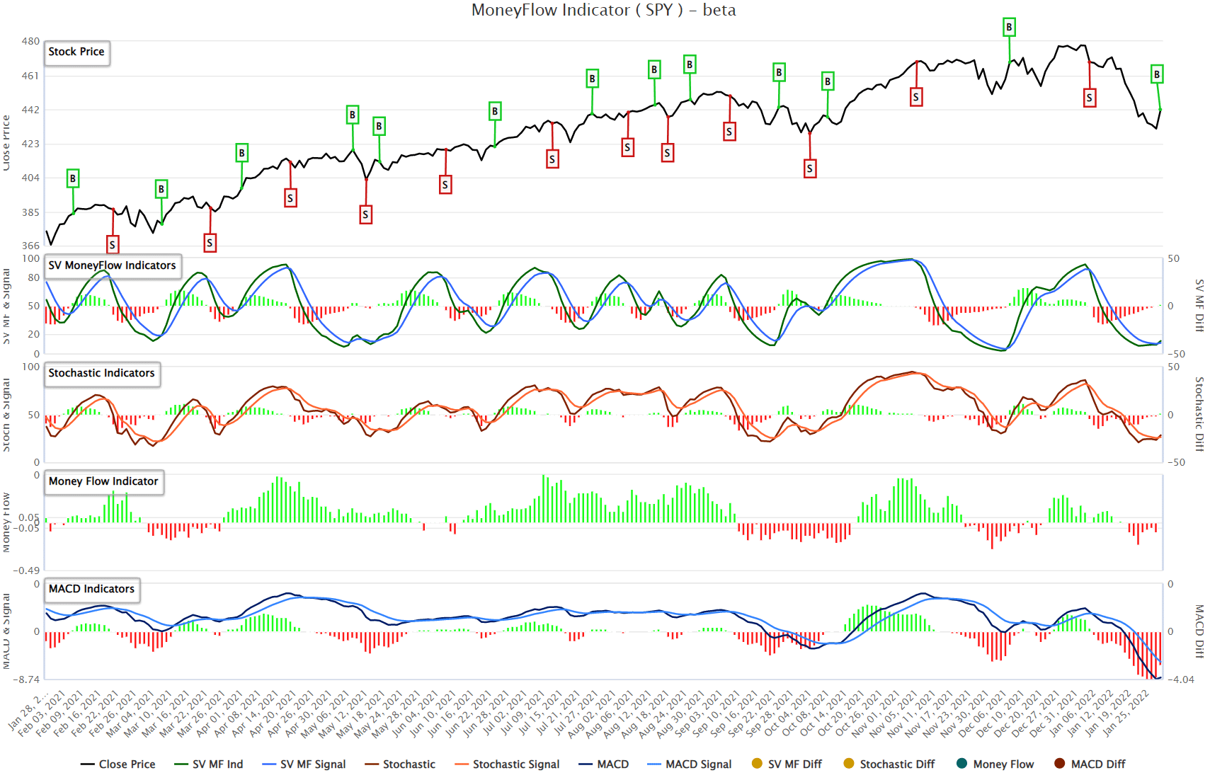 SPY-Money Flow Indicator