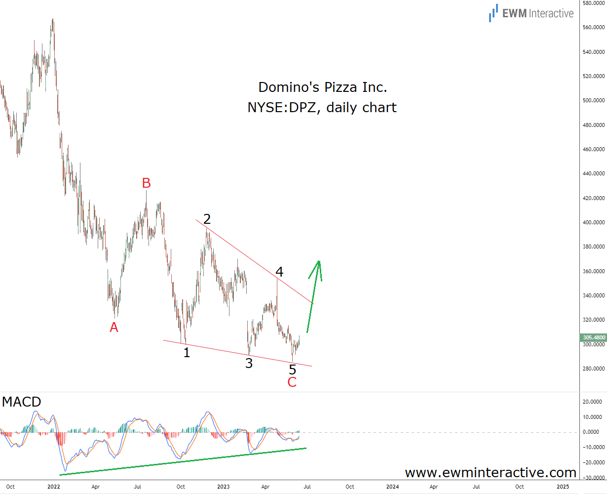 Dominos Pizza Stock-Daily Chart